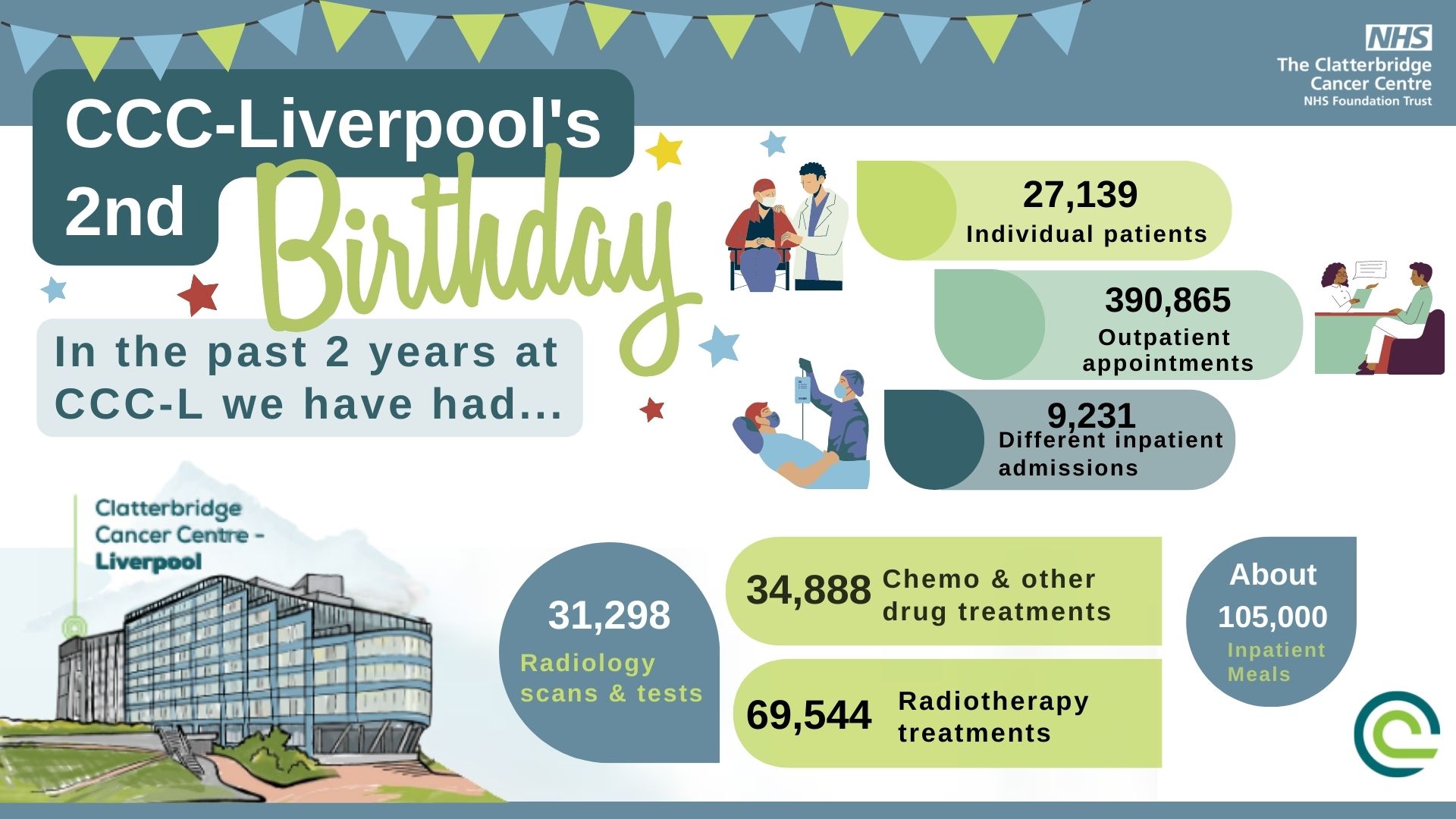 Graphic saying CCC-Liverpool's 2nd birthday and including statistics from the story